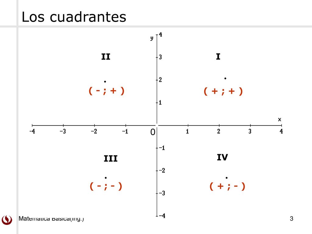 Los cuadrantes II I ( + ; + ) ( - ; + ) III IV ( - ; - ) ( + ; - )