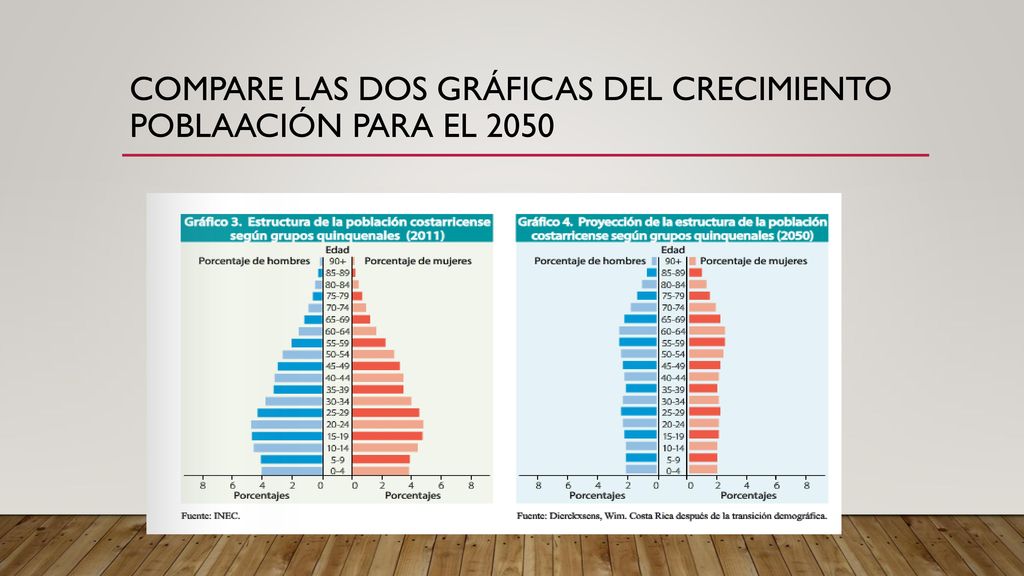 COMPARE LAS DOS GRÁFICAS DEL CRECIMIENTO POBLAACIÓN PARA EL 2050