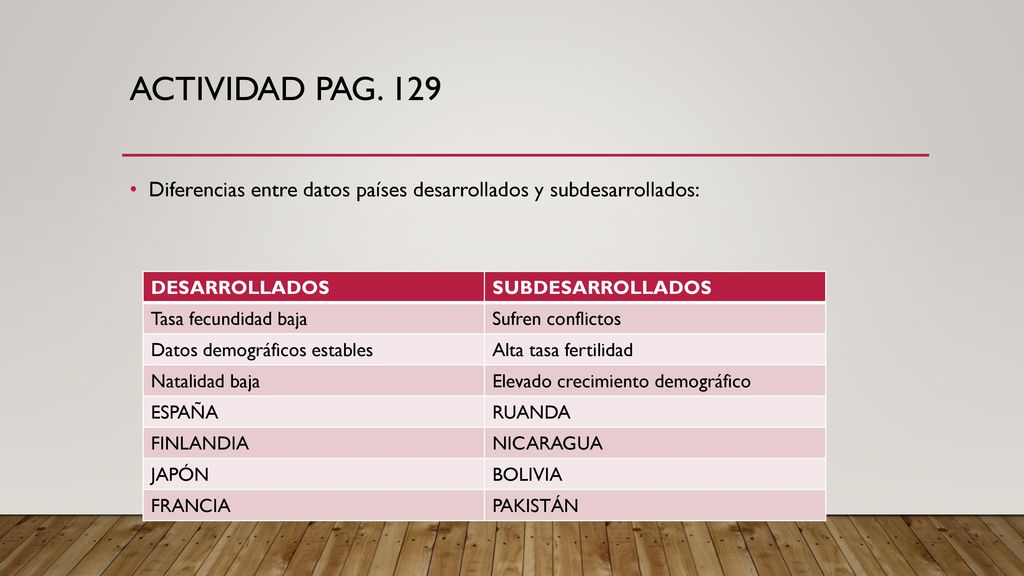 Actividad pag. 129 Diferencias entre datos países desarrollados y subdesarrollados: DESARROLLADOS.