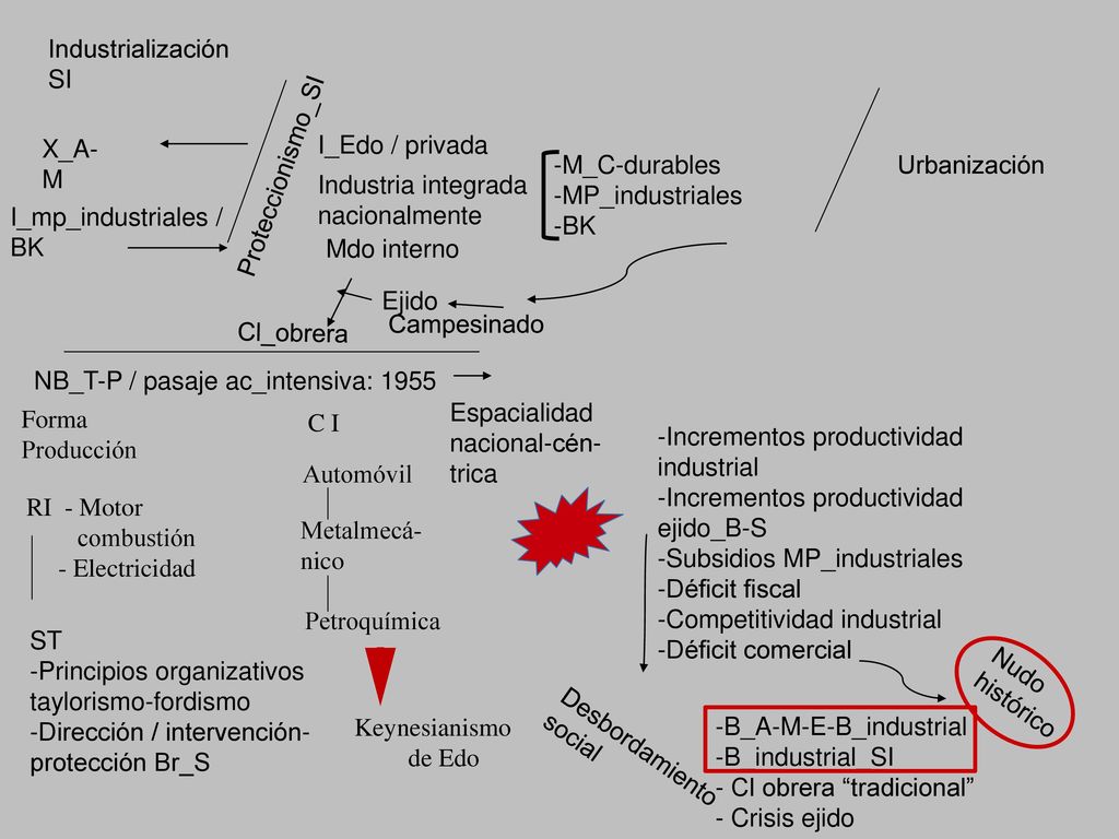 Industrialización SI. X_A-M. I_Edo / privada. Proteccionismo_SI. -M_C-durables. -MP_industriales.