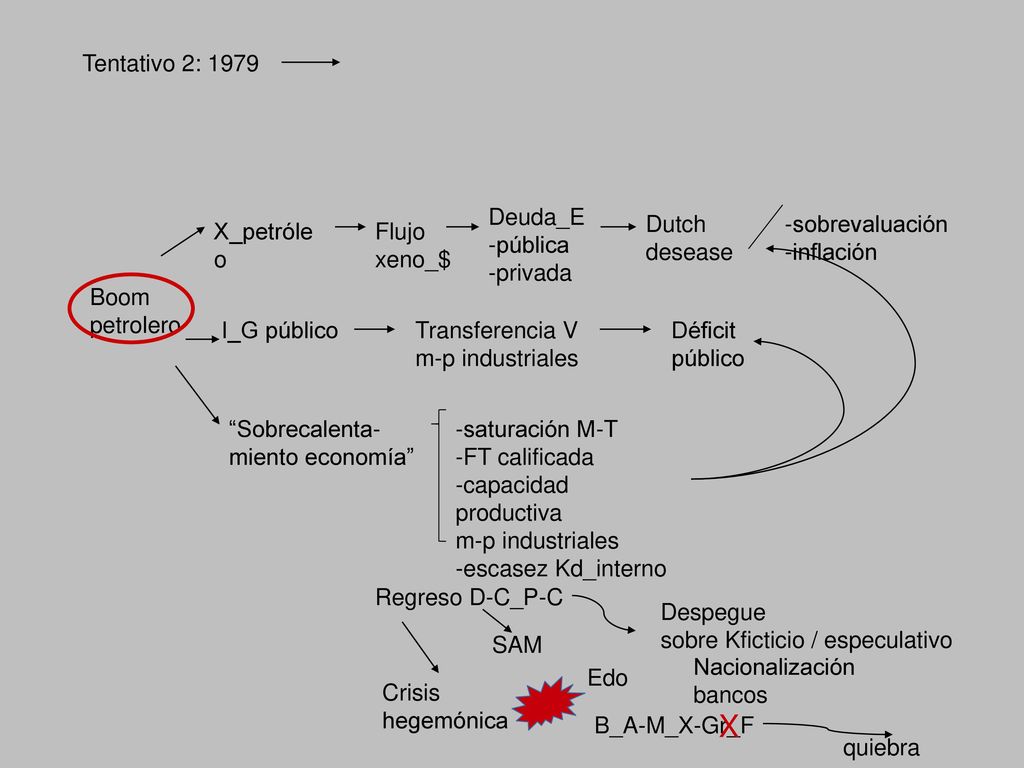 X Tentativo 2: 1979 Deuda_E -pública -privada Dutch desease