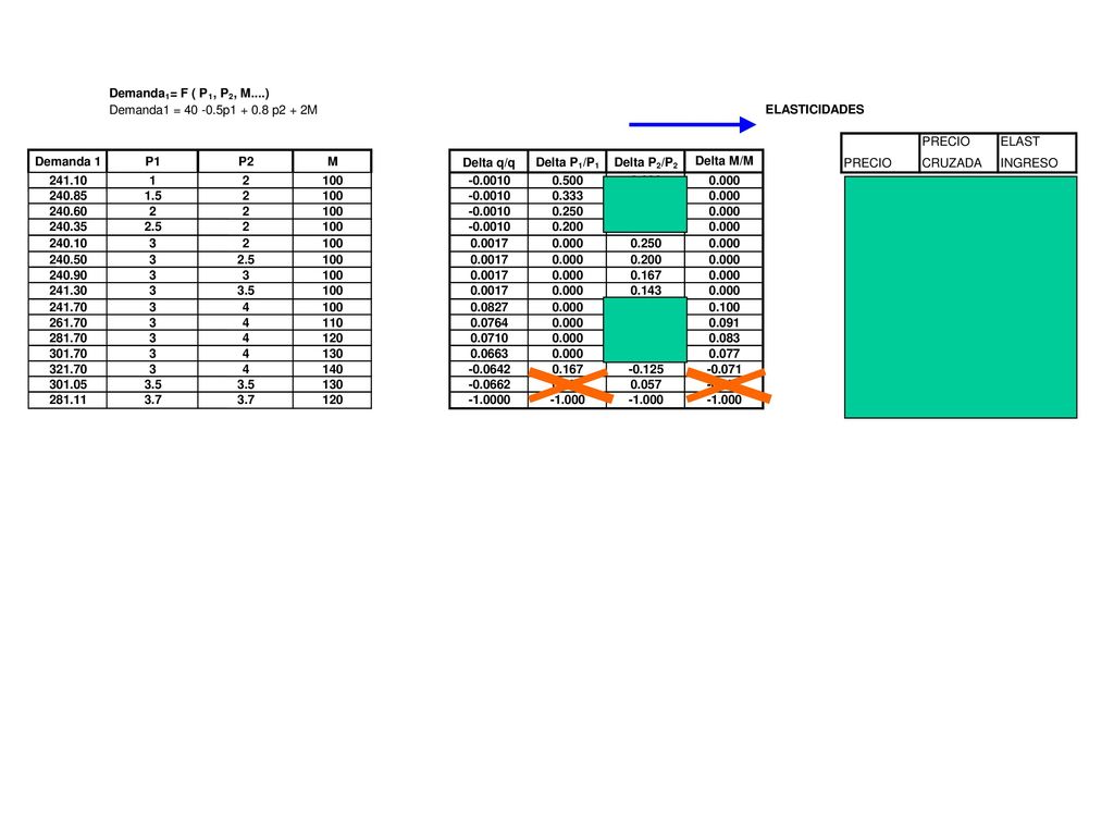 Demanda = F ( P , P , M....) Demanda1 = p p2 + 2M