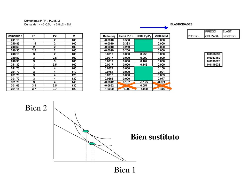 Bien 2 Bien sustituto Bien 1 Demanda = F ( P , P , M....)