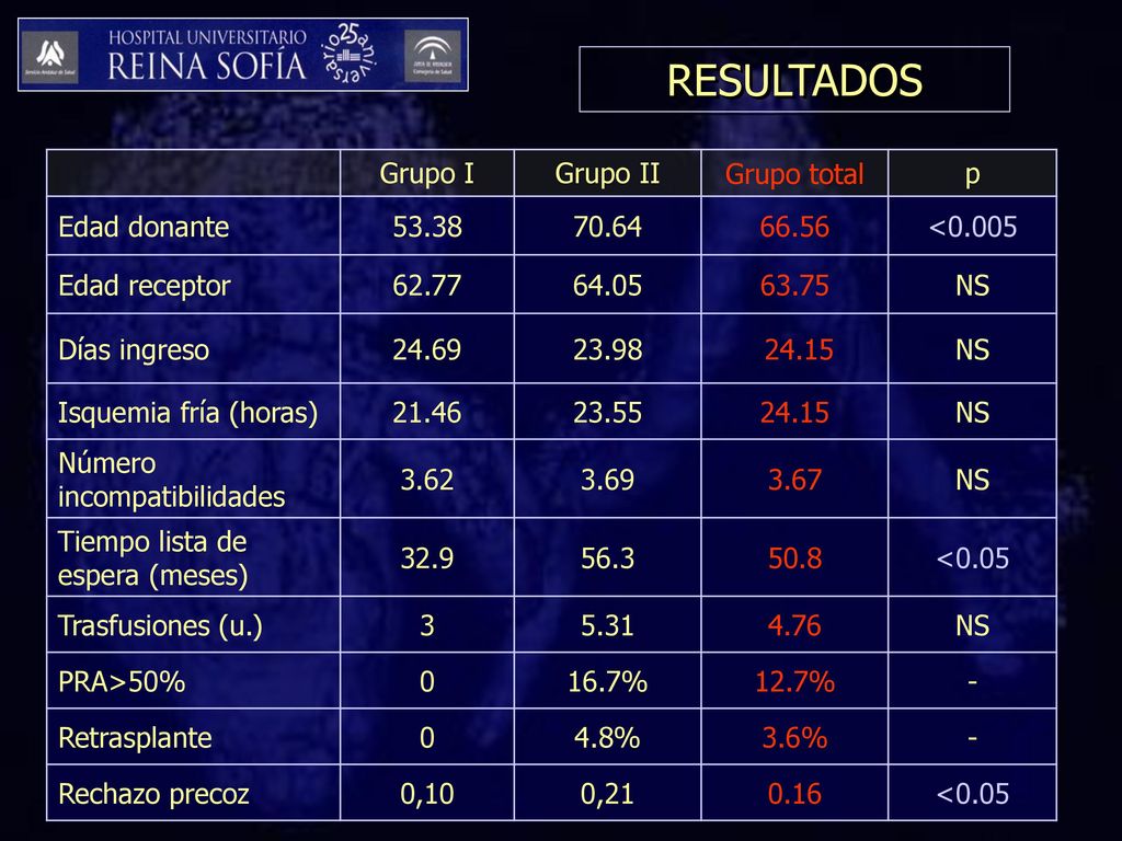 RESULTADOS Grupo I Grupo II Grupo total p Edad donante