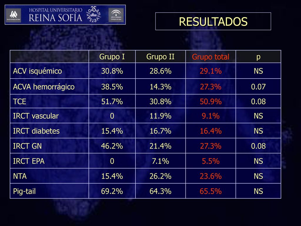 RESULTADOS Grupo I Grupo II Grupo total p ACV isquémico 30.8% 28.6%