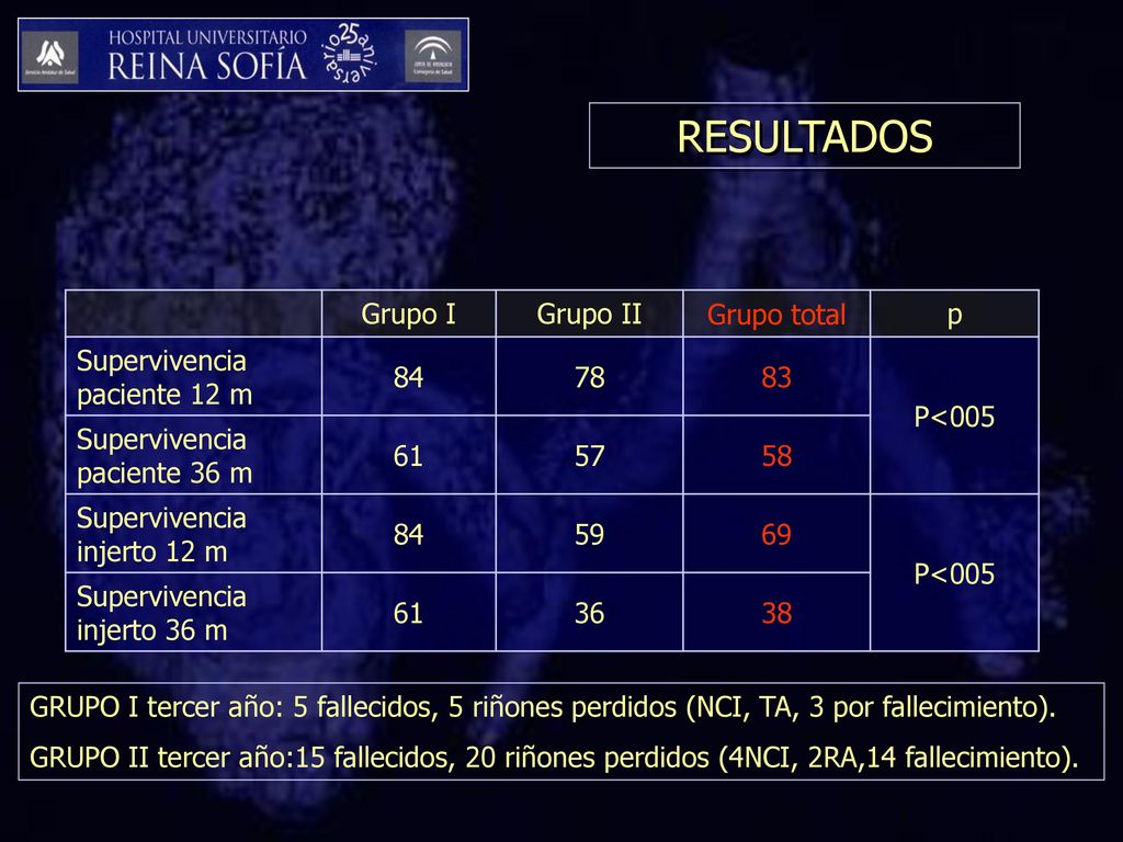RESULTADOS Grupo I Grupo II Grupo total p Supervivencia paciente 12 m