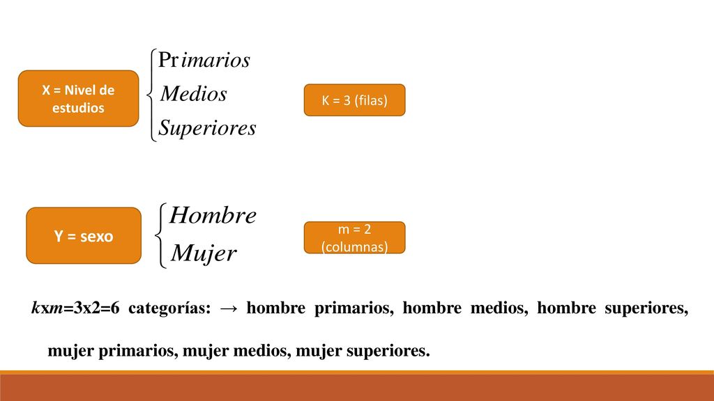 X = Nivel de estudios K = 3 (filas) Y = sexo. m = 2 (columnas)