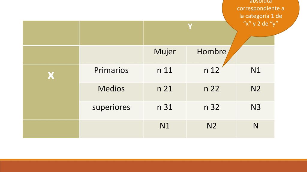 Frecuencia absoluta correspondiente a la categoría 1 de x y 2 de y