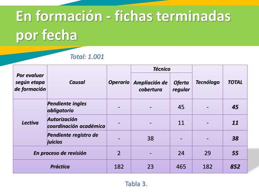 Por evaluar según etapa de formación Ampliación de cobertura