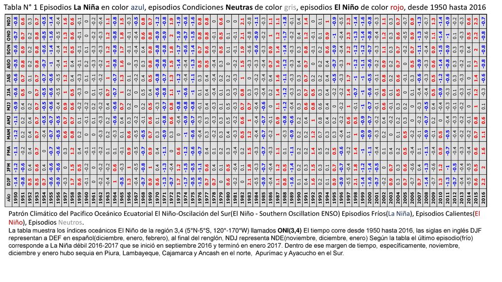 Tabla N° 1 Episodios La Niña en color azul, episodios Condiciones Neutras de color gris, episodios El Niño de color rojo, desde 1950 hasta 2016