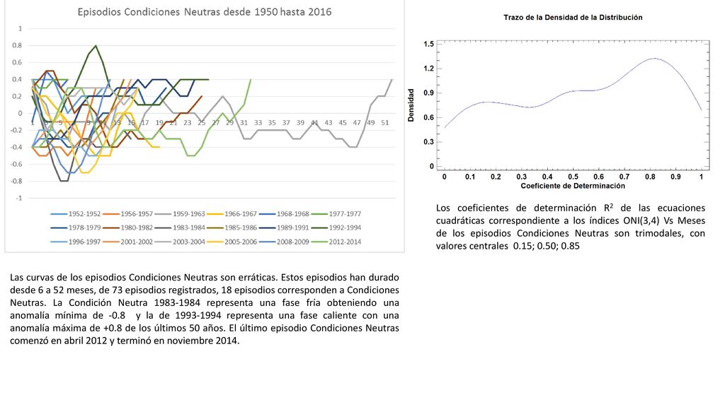 Los coeficientes de determinación R2 de las ecuaciones cuadráticas correspondiente a los índices ONI(3,4) Vs Meses de los episodios Condiciones Neutras son trimodales, con valores centrales 0.15; 0.50; 0.85