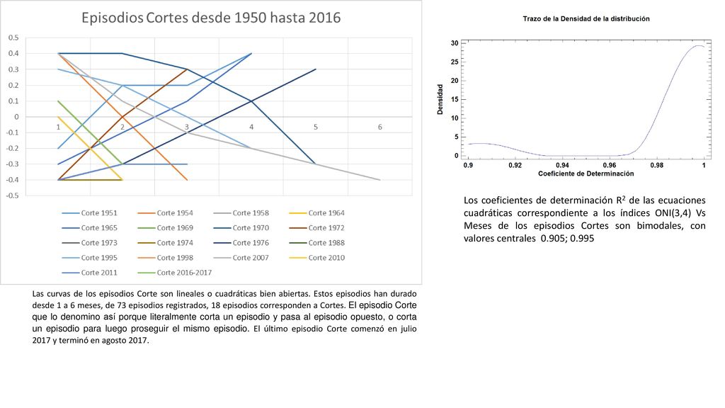 Los coeficientes de determinación R2 de las ecuaciones cuadráticas correspondiente a los índices ONI(3,4) Vs Meses de los episodios Cortes son bimodales, con valores centrales 0.905; 0.995