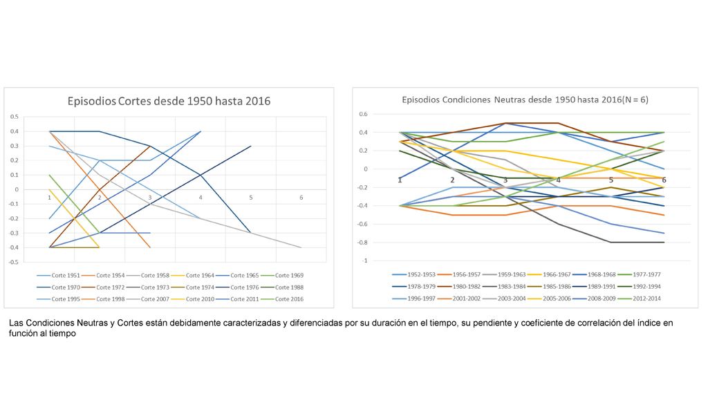 Las Condiciones Neutras y Cortes están debidamente caracterizadas y diferenciadas por su duración en el tiempo, su pendiente y coeficiente de correlación del índice en función al tiempo