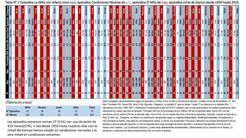 Tabla N° 2 Episodios La Niña con relleno color azul, episodios Condiciones Neutras de gris, episodios El Niño de rojo, episodios corte de blanco desde 1950 hasta 2016