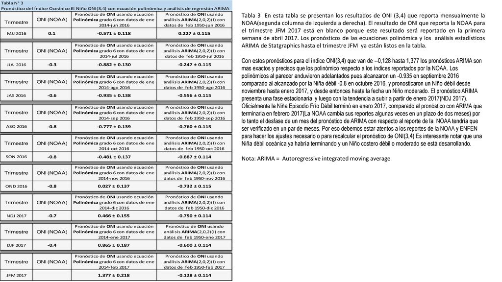 Tabla 3 En esta tabla se presentan los resultados de ONI (3,4) que reporta mensualmente la NOAA(segunda columna de izquierda a derecha). El resultado de ONI que reporta la NOAA para el trimestre JFM 2017 está en blanco porque este resultado será reportado en la primera semana de abril Los pronósticos de las ecuaciones polinómica y los análisis estadísticos ARIMA de Statgraphics hasta el trimestre JFM ya están listos en la tabla.