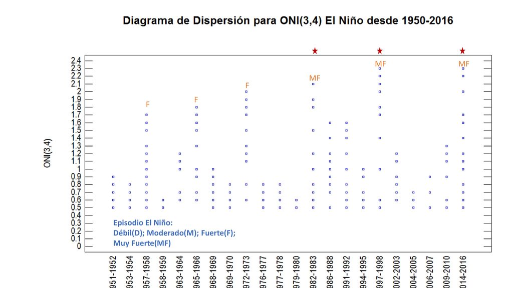 MF MF MF F F F Episodio El Niño: Débil(D); Moderado(M); Fuerte(F); Muy Fuerte(MF)