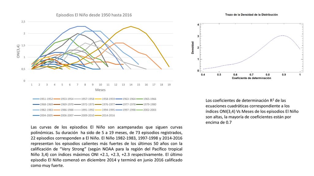 Los coeficientes de determinación R2 de las ecuaciones cuadráticas correspondiente a los índices ONI(3,4) Vs Meses de los episodios El Niño son altas, la mayoría de coeficientes están por encima de 0.7