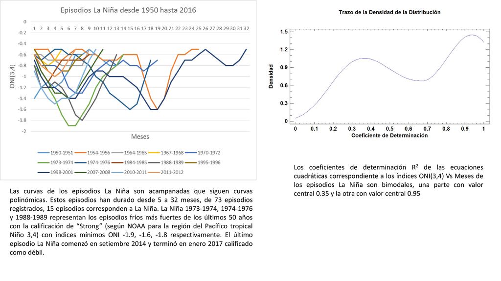 Los coeficientes de determinación R2 de las ecuaciones cuadráticas correspondiente a los índices ONI(3,4) Vs Meses de los episodios La Niña son bimodales, una parte con valor central 0.35 y la otra con valor central 0.95