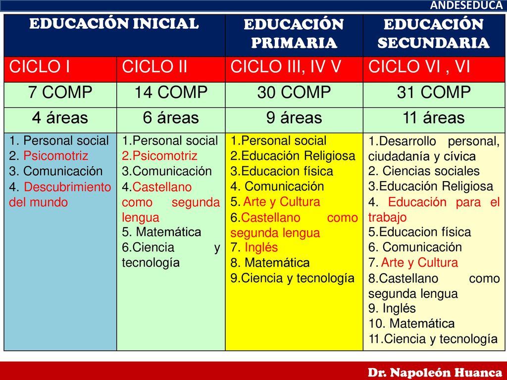 ANDESEDUCA CICLO I CICLO II CICLO III, IV V CICLO VI , VI 7 COMP