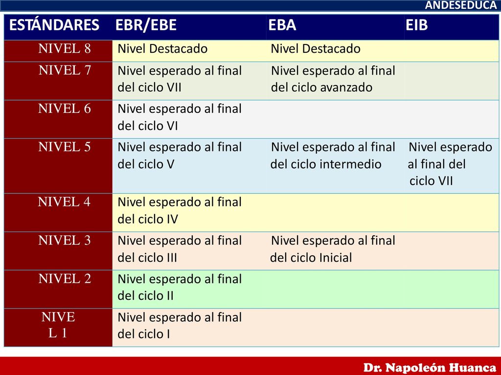 del ciclo V del ciclo intermedio al final del ciclo VII
