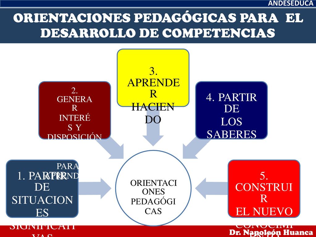 3. APRENDE R 4. PARTIR DE 1. PARTIR DE 5. CONSTRUI R