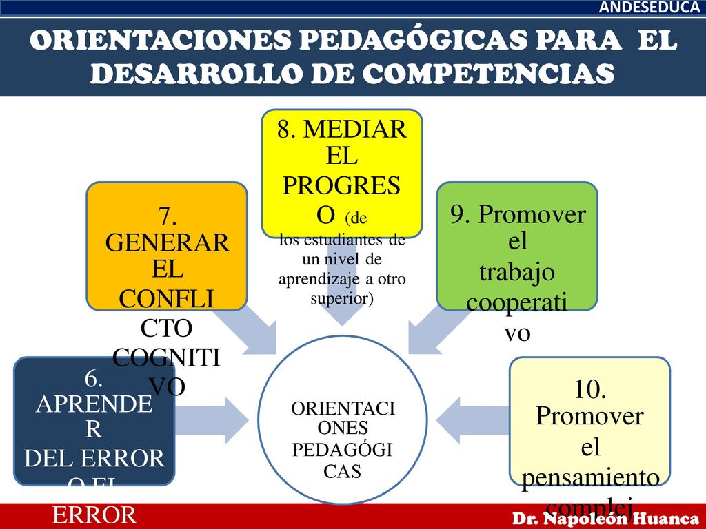 9. Promover el 10. Promover 8. MEDIAR EL 7. GENERAR EL 6. APRENDE R
