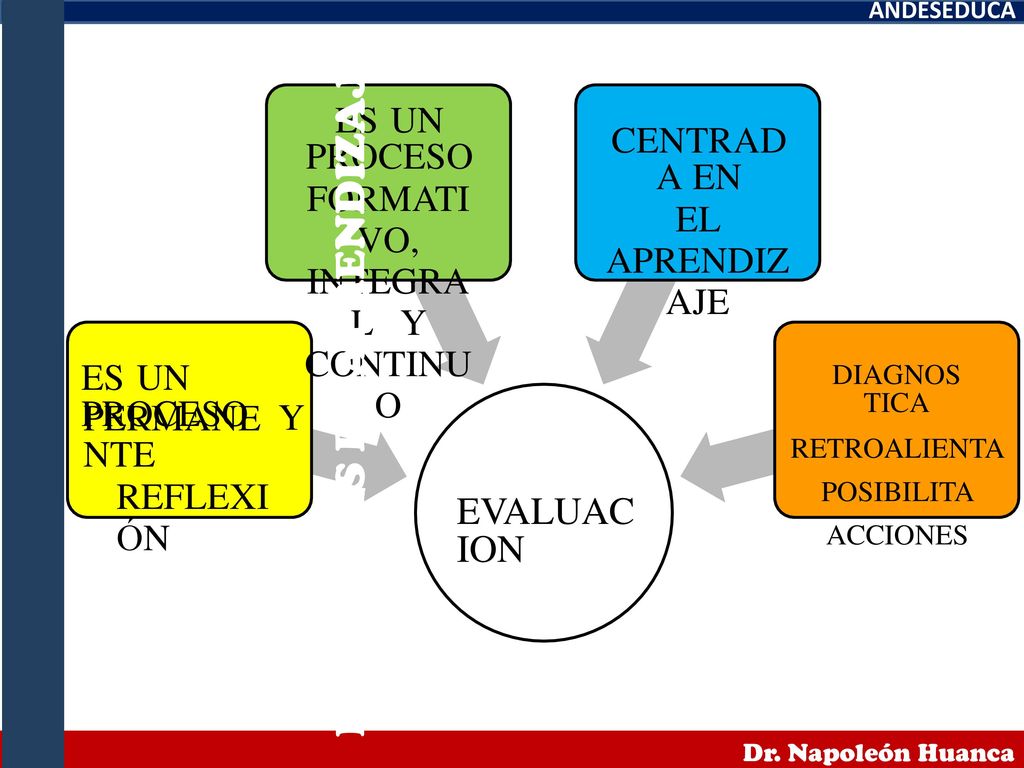 EVALUAC ION ES UN PROCESO CENTRAD A EN ES UN PROCESO PERMANE NTE Y