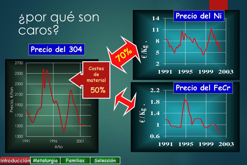 ¿por qué son caros 70% Precio del Ni Precio del %