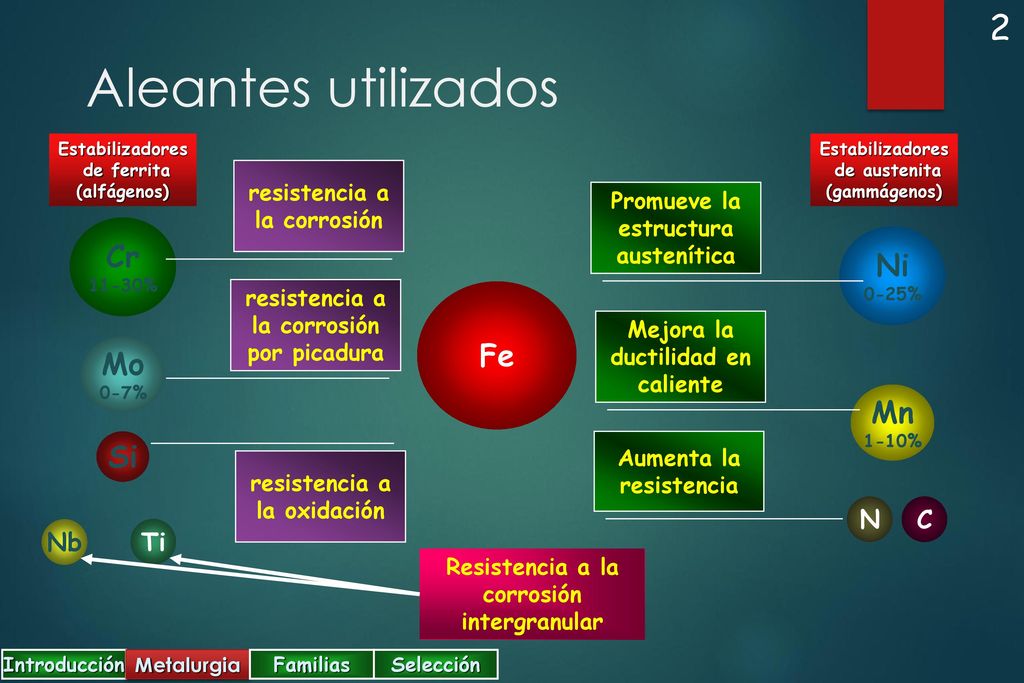 Aleantes utilizados Cr Ni Fe Mo Mn Si N C Nb Ti