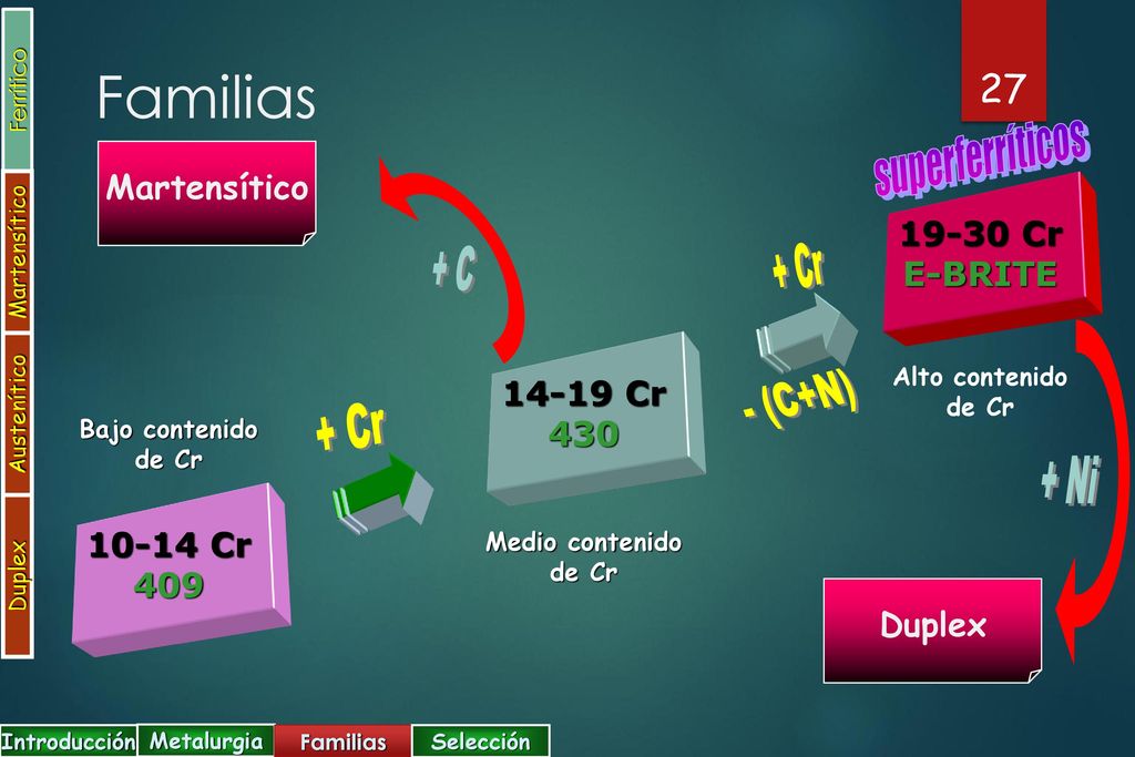 Familias superferríticos + Cr + C - (C+N) + Cr + Ni Martensítico