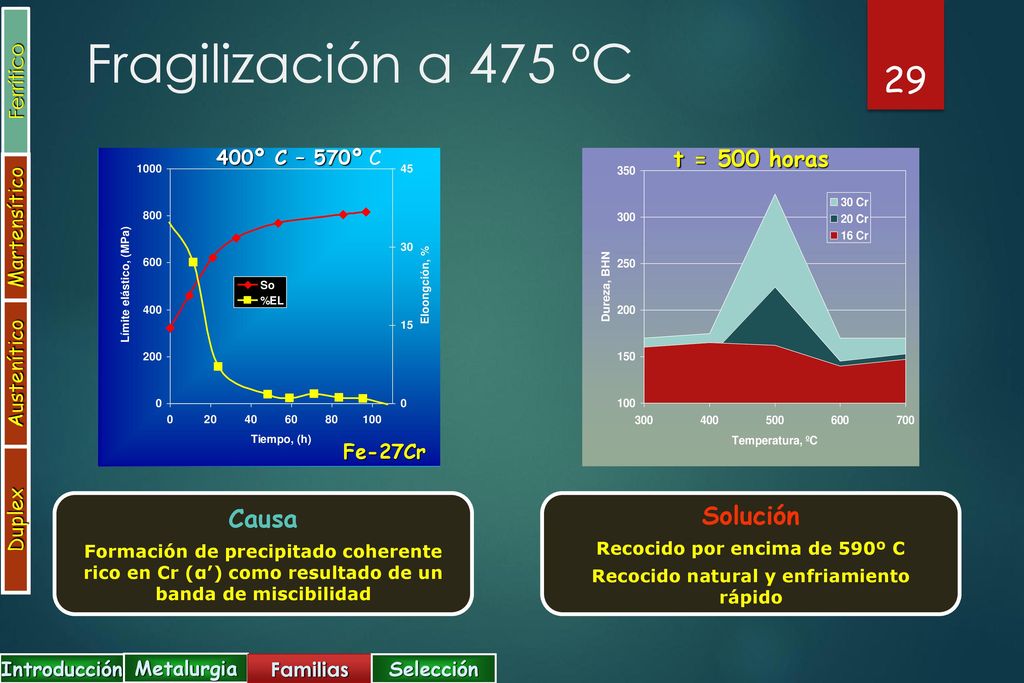 Recocido por encima de 590º C Recocido natural y enfriamiento rápido