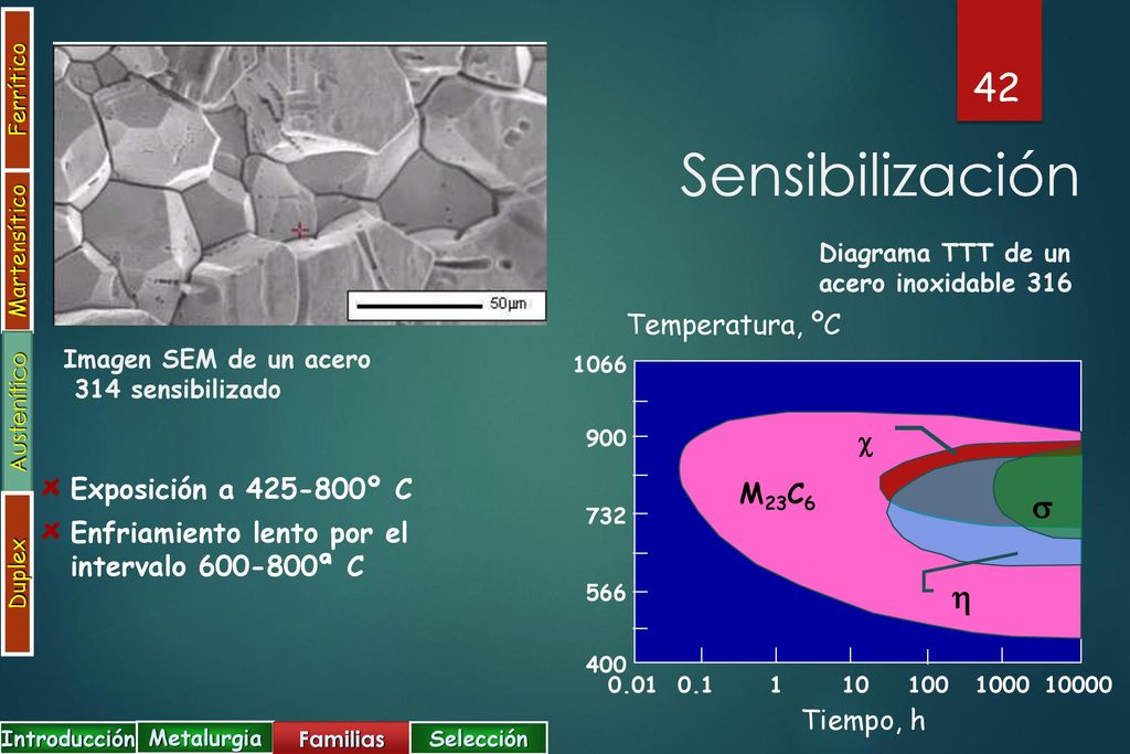 Sensibilización   Temperatura, ºC  Exposición a º C M23C6