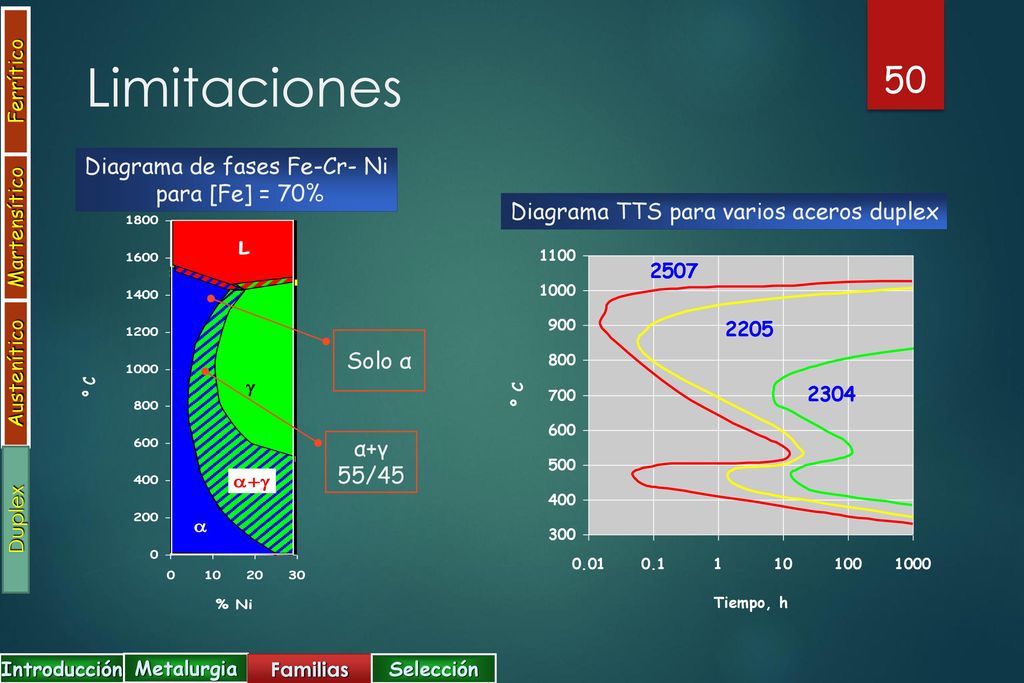Limitaciones Diagrama de fases Fe-Cr- Ni para [Fe] = 70%