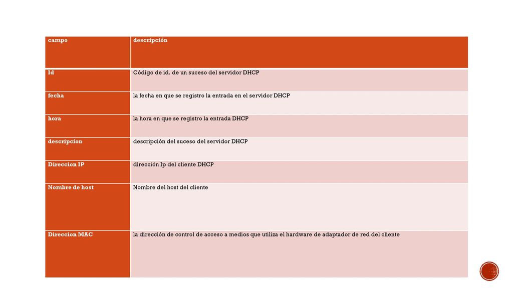 campo descripción. Id. Código de id. de un suceso del servidor DHCP. fecha. la fecha en que se registro la entrada en el servidor DHCP.