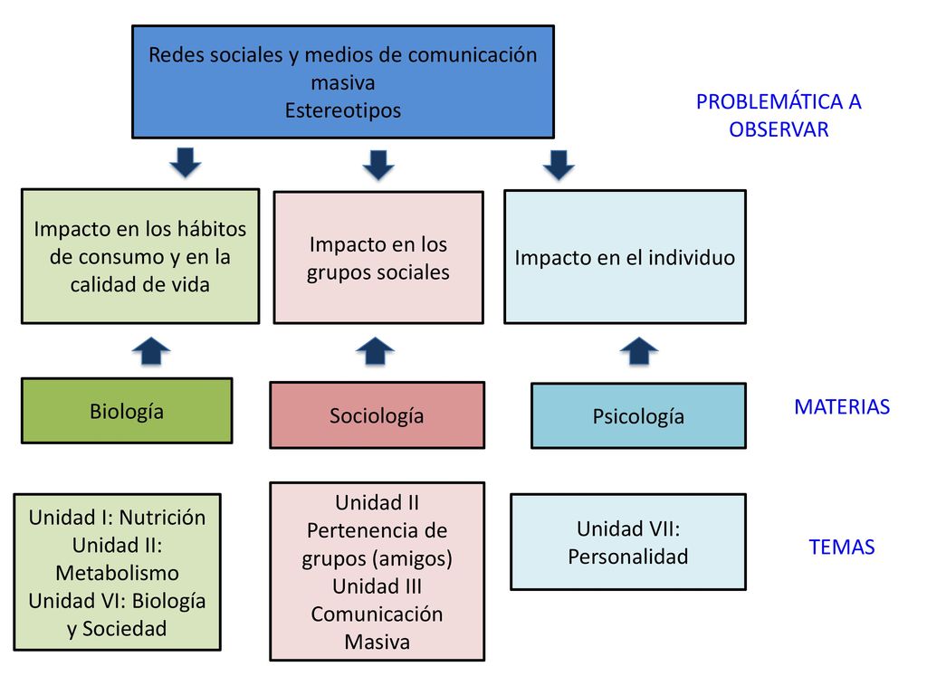 Redes sociales y medios de comunicación masiva Estereotipos