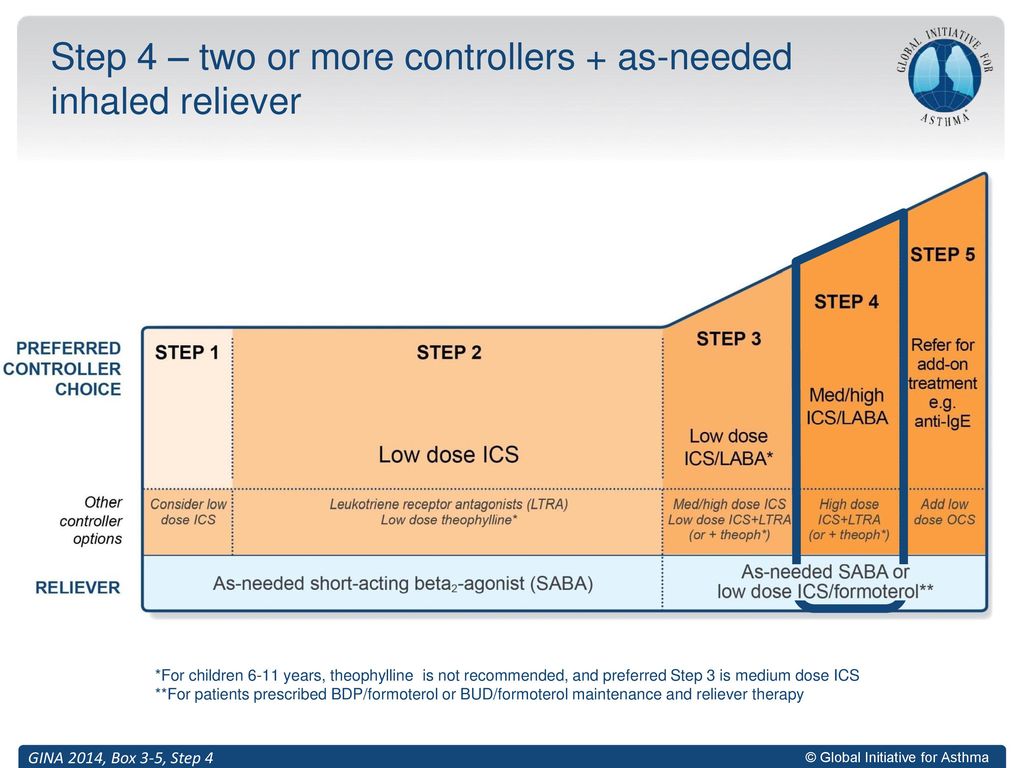 Step 4 – two or more controllers + as-needed inhaled reliever