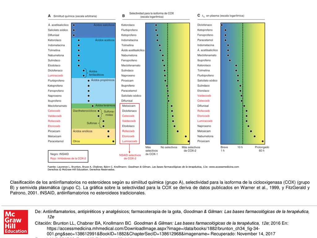 Clasificación de los antiinflamatorios no esteroideos según su similitud química (grupo A), selectividad para la isoforma de la ciclooxigenasa (COX) (grupo B) y semivida plasmática (grupo C). La gráfica sobre la selectividad para la COX se deriva de datos publicados en Warner et al., 1999, y FitzGerald y Patrono, tNSAID, antiinflamatorios no esteroideos tradicionales.