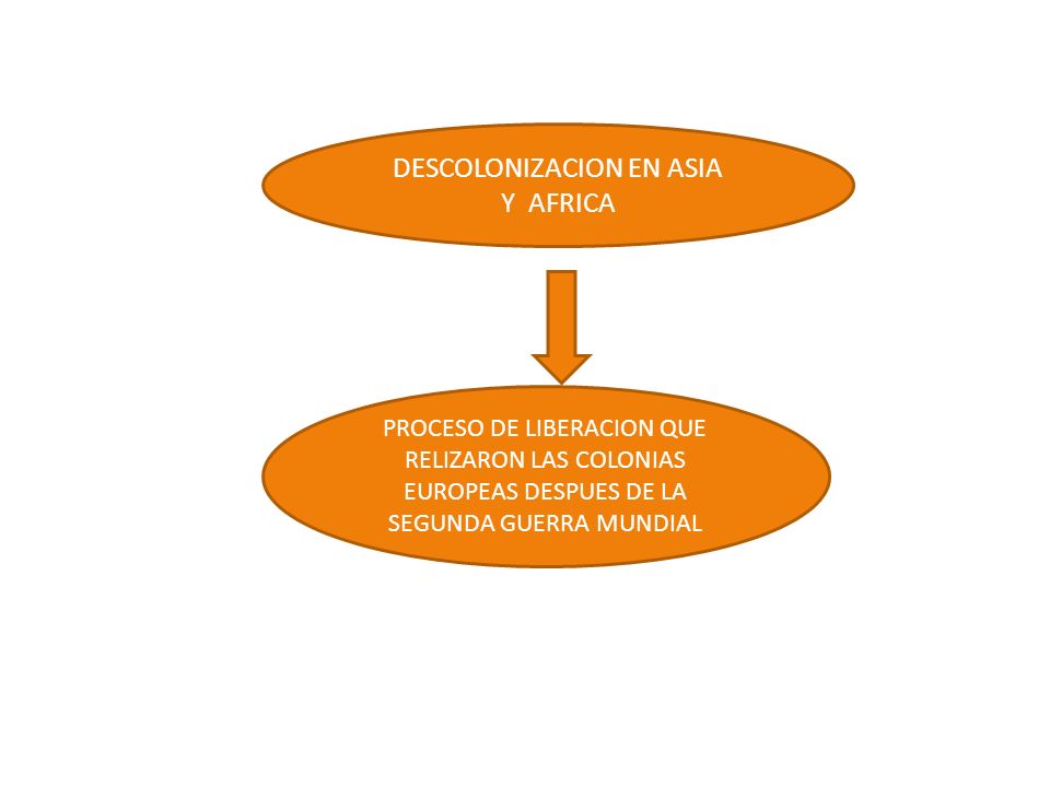 DESCOLONIZACION EN ASIA Y AFRICA