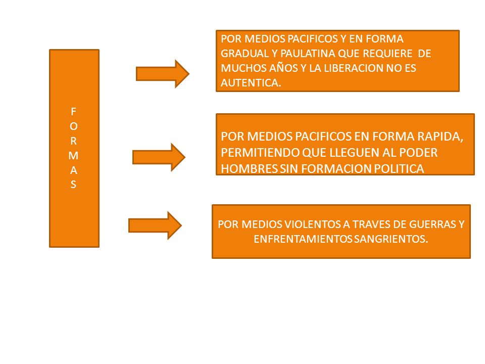 POR MEDIOS PACIFICOS Y EN FORMA GRADUAL Y PAULATINA QUE REQUIERE DE MUCHOS AÑOS Y LA LIBERACION NO ES AUTENTICA.
