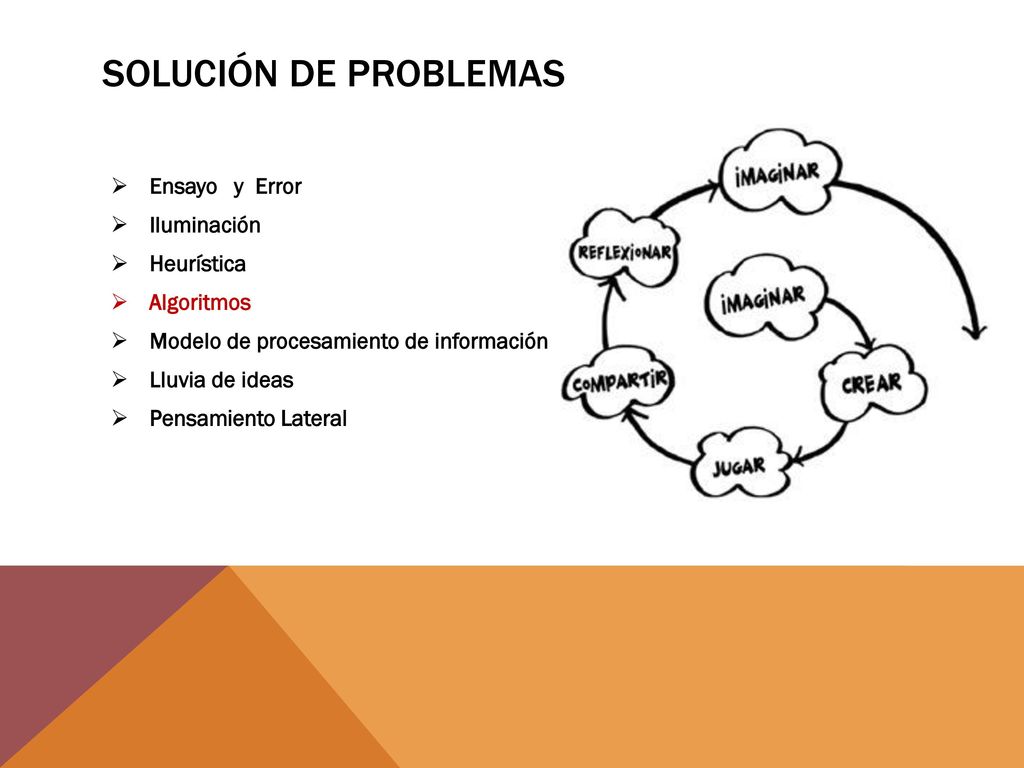 Solución de problemas Ensayo y Error Iluminación Heurística Algoritmos