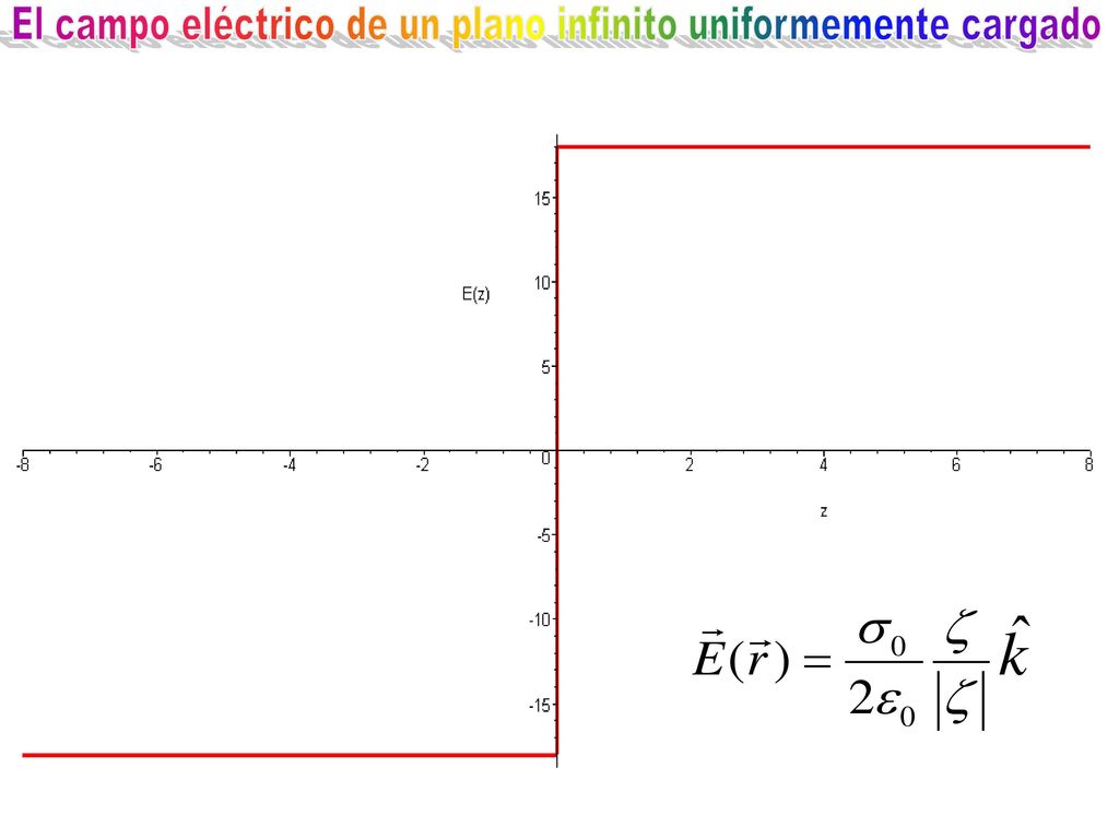 El campo eléctrico de un plano infinito uniformemente cargado