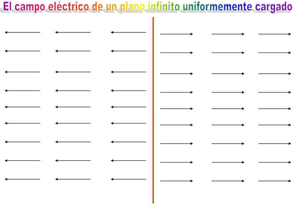 El campo eléctrico de un plano infinito uniformemente cargado