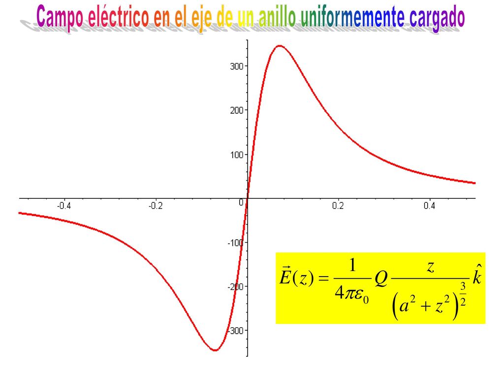Campo eléctrico en el eje de un anillo uniformemente cargado