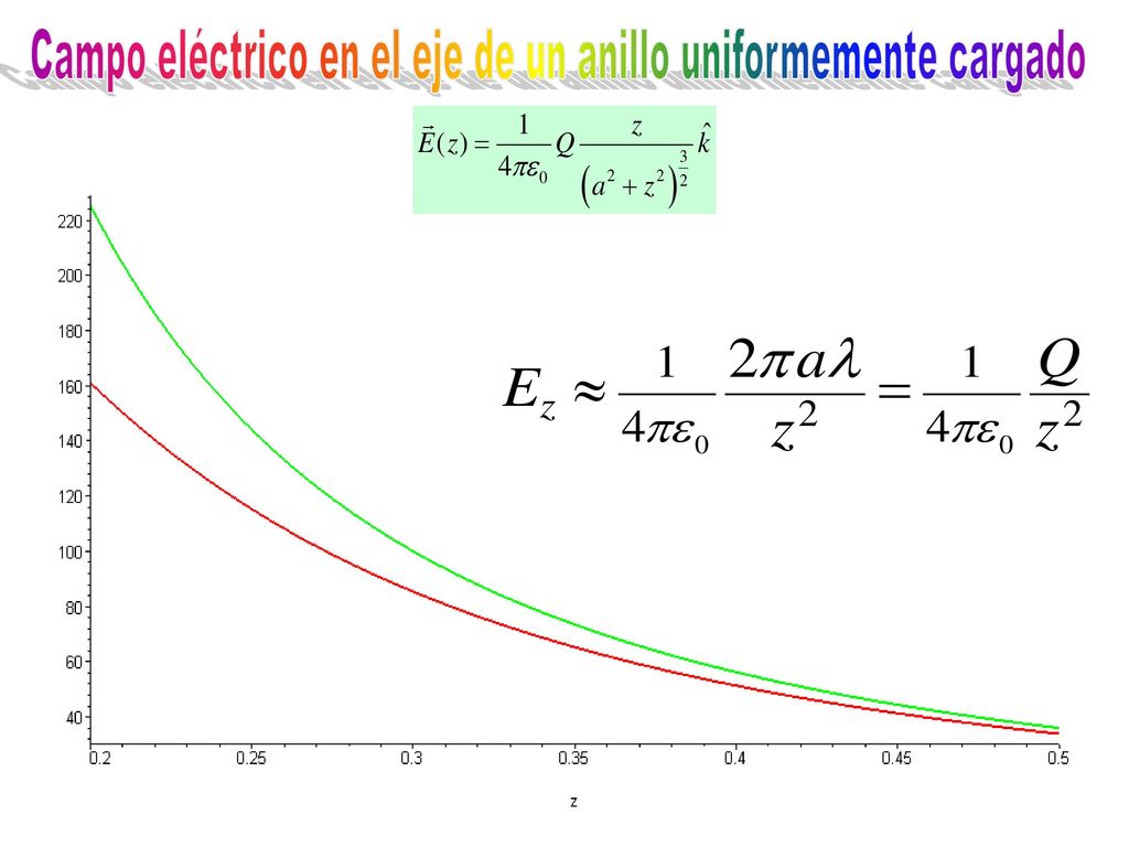 Campo eléctrico en el eje de un anillo uniformemente cargado