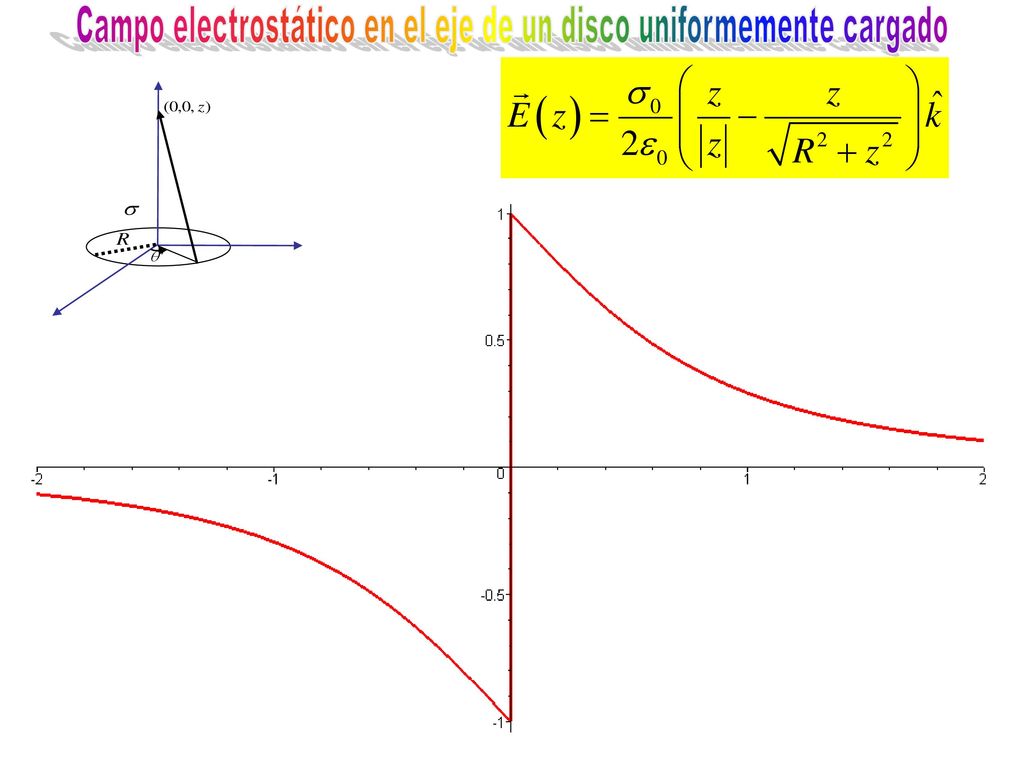 Campo electrostático en el eje de un disco uniformemente cargado
