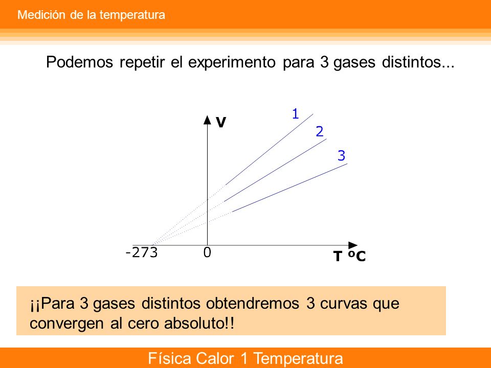 Podemos repetir el experimento para 3 gases distintos...