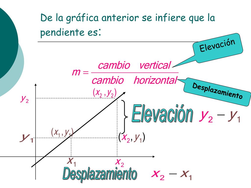 De la gráfica anterior se infiere que la pendiente es: