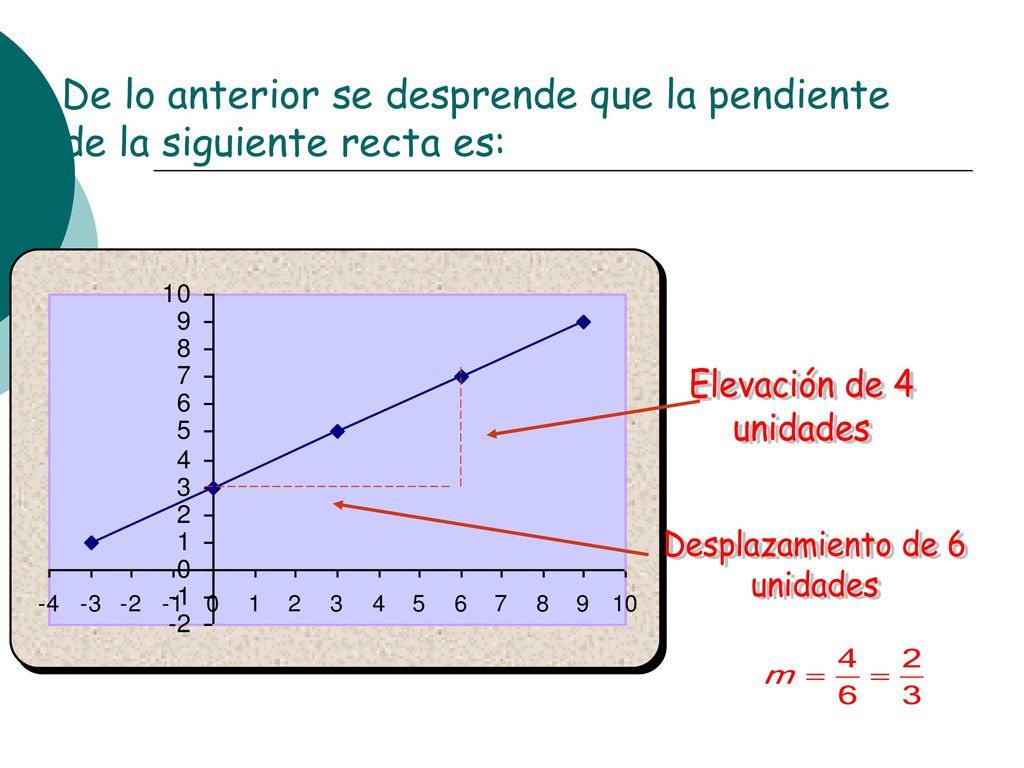De lo anterior se desprende que la pendiente de la siguiente recta es: