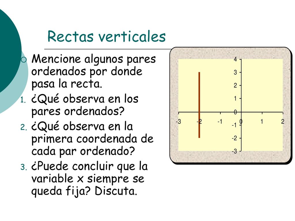 Rectas verticales Mencione algunos pares ordenados por donde pasa la recta. ¿Qué observa en los pares ordenados