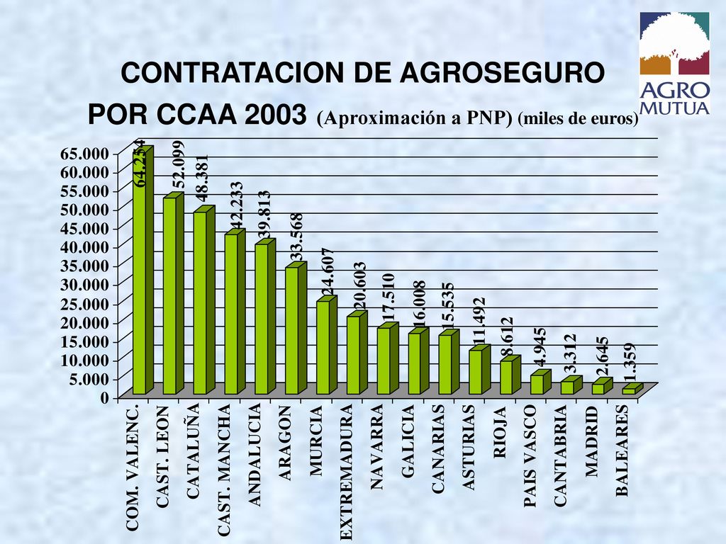 CONTRATACION DE AGROSEGURO POR CCAA 2003 (Aproximación a PNP) (miles de euros)
